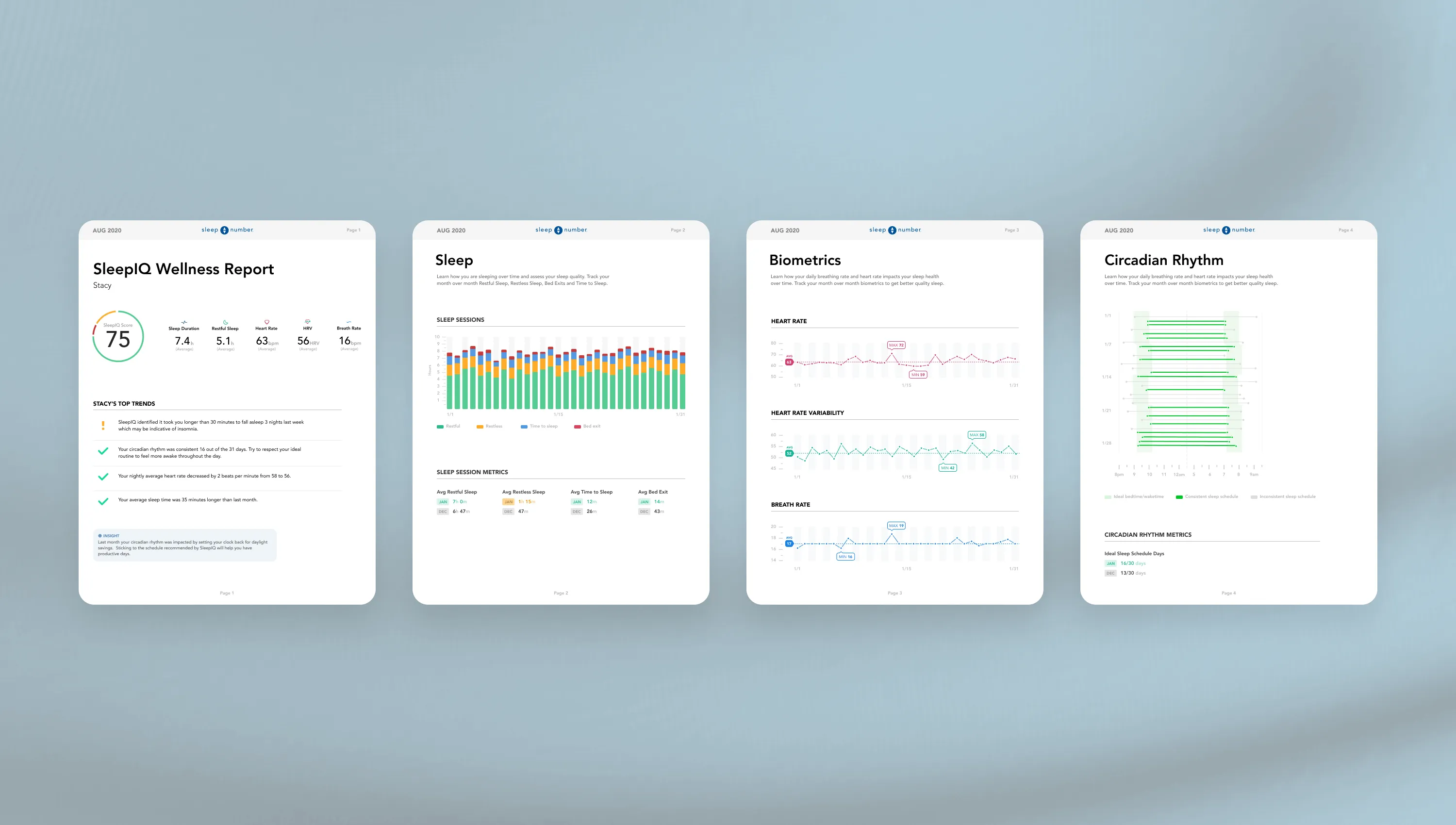 Four pages of the printable monthly SleepIQ Wellness Report: cover, Sleep, Biometrics, Circadian Rhythm